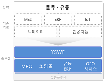 비즈니스 물류유통 분야 설명