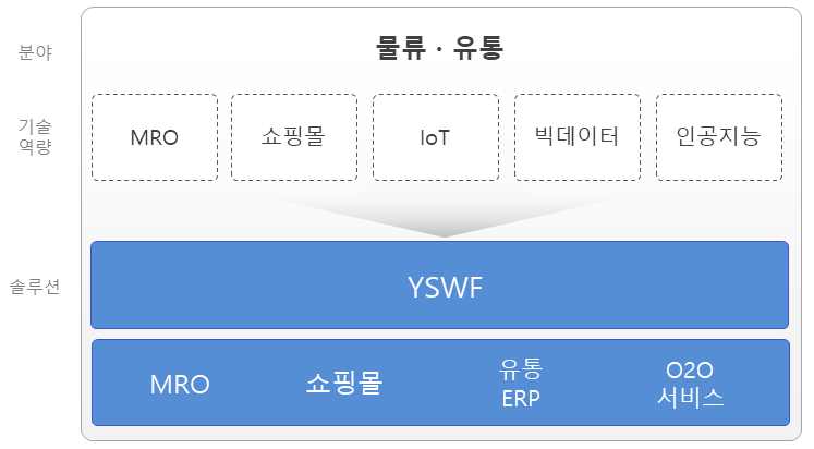 비즈니스 물류유통 분야 설명