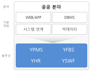 공공분야 비즈니스 설명도