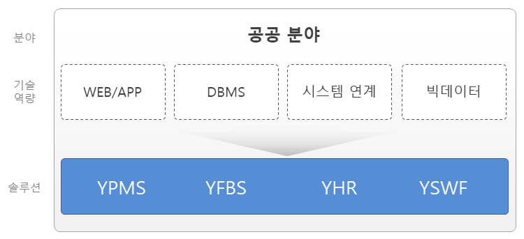 공공분야 비즈니스 설명도