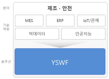 비즈니스 제조안전 분야 설명