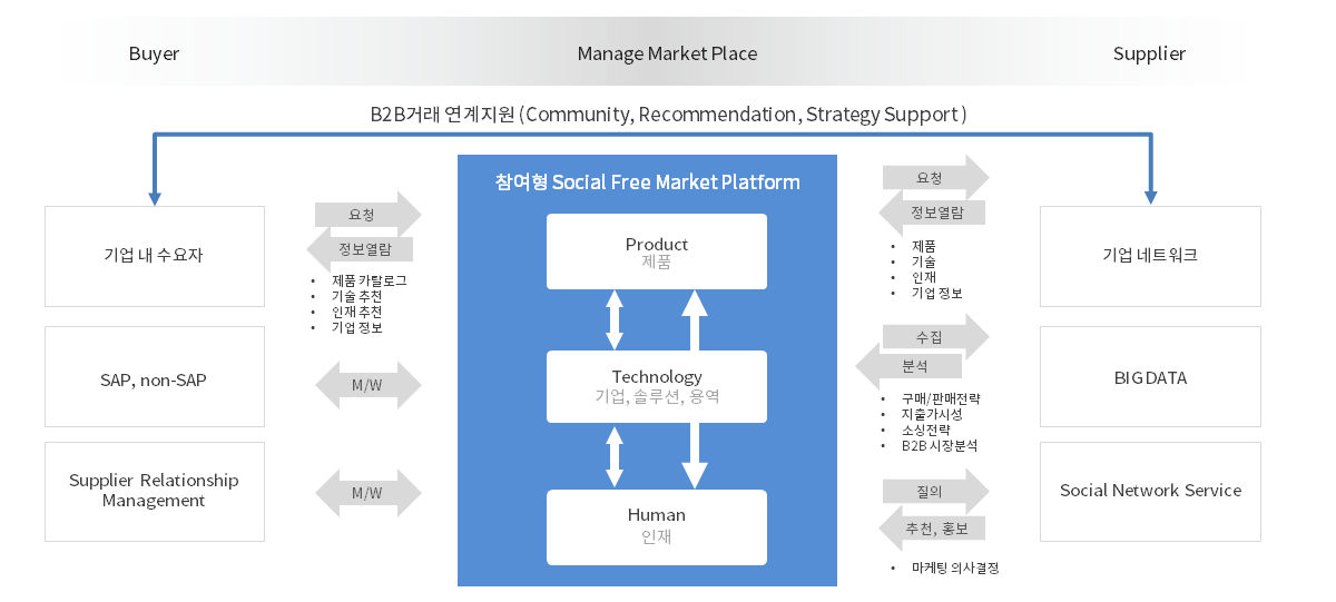 b2b 오픈마켓 플랫폼 서비스 구성도