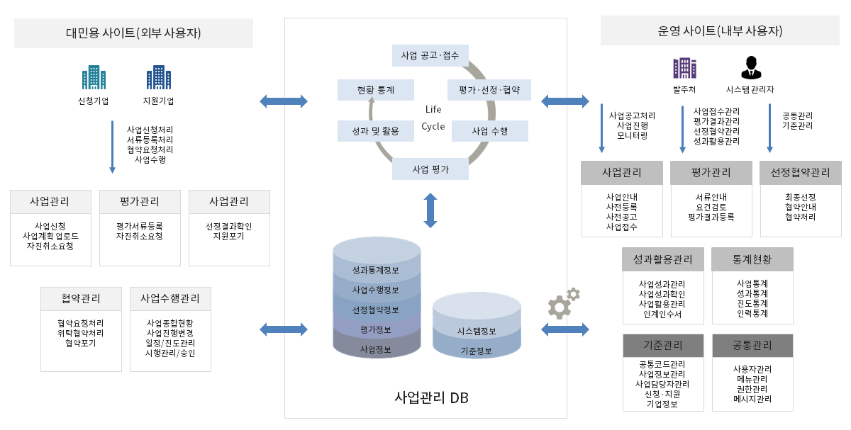 사업관리 솔루션 시스템 구성도