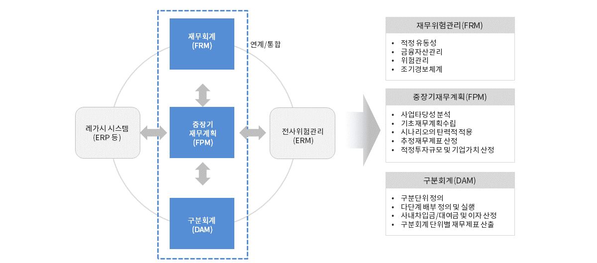 재무경영전략 솔루션 시스템 구성도