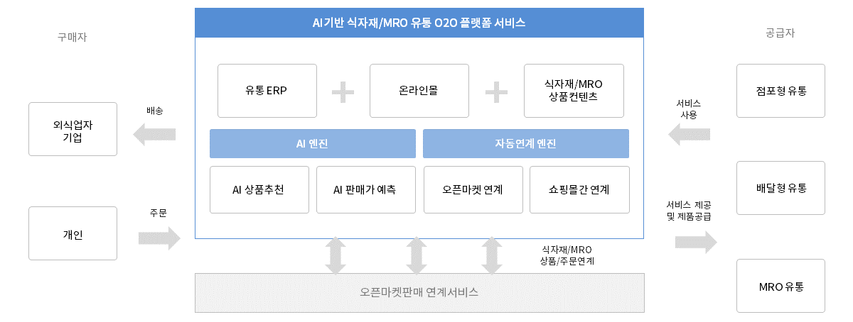 AI기반 유통플랫폼