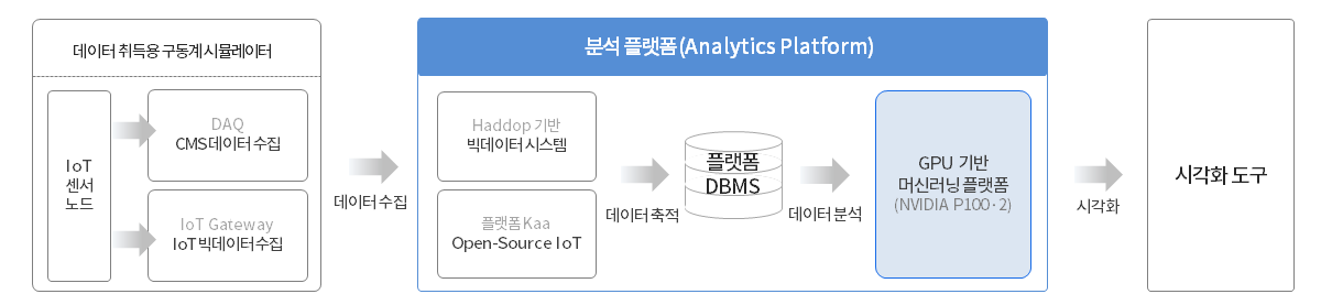 On-site/Off-site 빅데이터 축적 및 분석 플랫폼 설계도