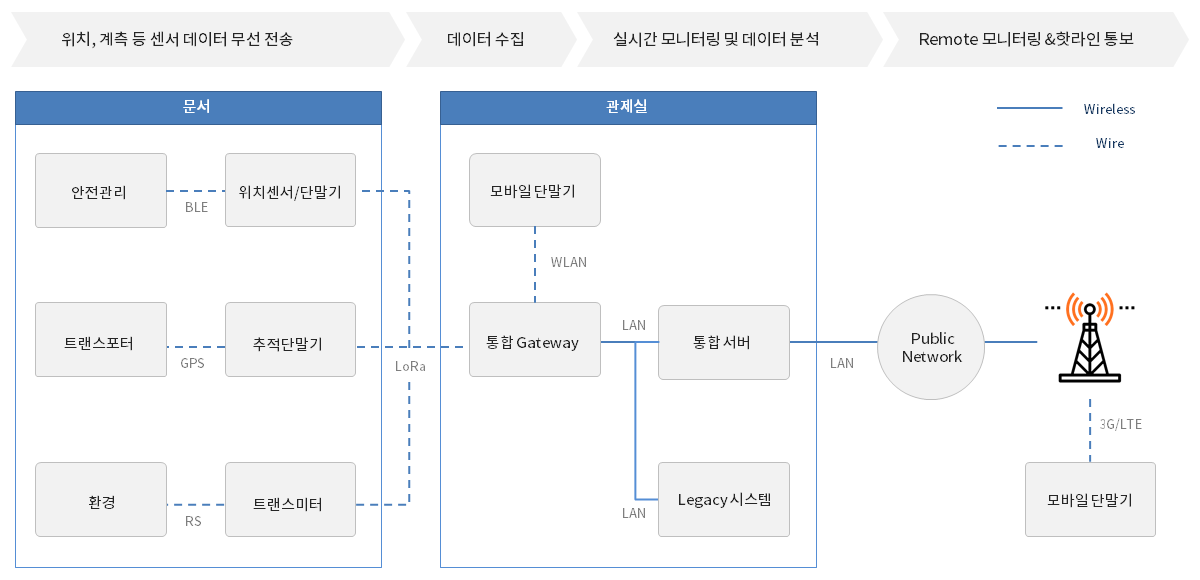 iot기술